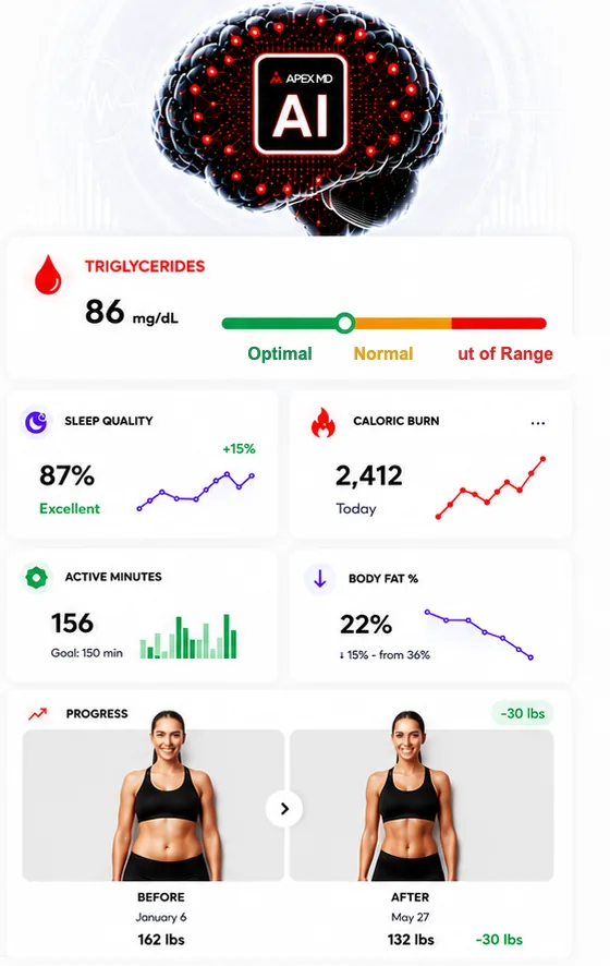 Apex MD AI health metrics: triglycerides, sleep quality, caloric burn, active minutes, body fat percent, and before/after progress