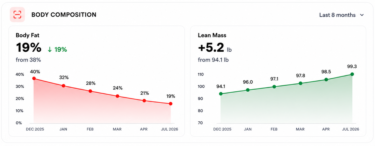 Body composition — body fat down 19% from 38%, lean mass +5.2 lb over 8 months.